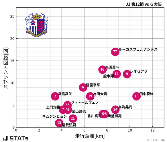 走行距離・スプリント回数