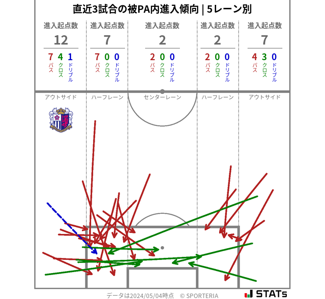 被PA内への進入傾向