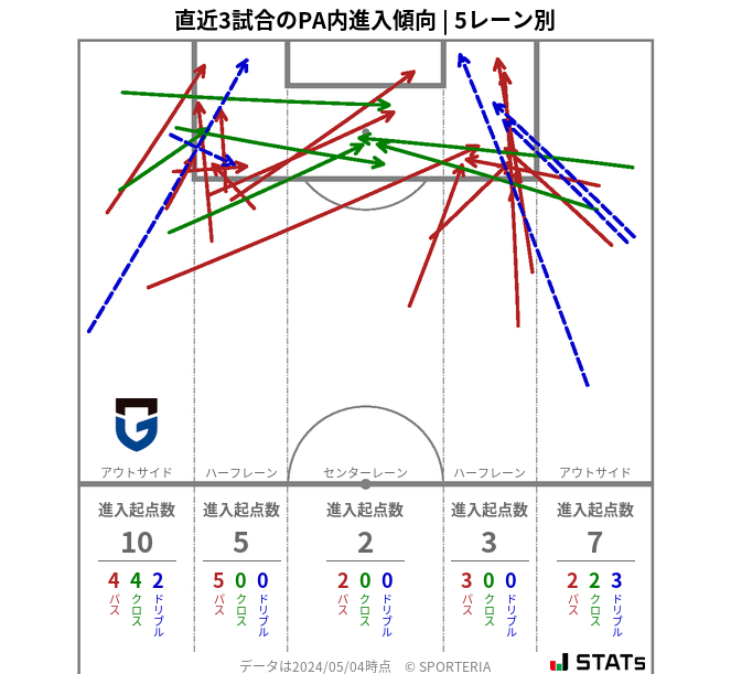 PA内への進入傾向