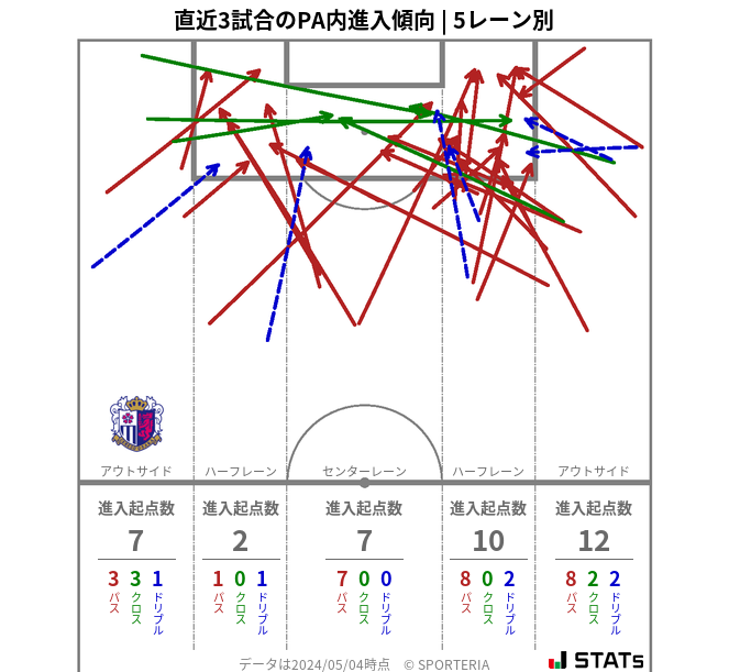 PA内への進入傾向