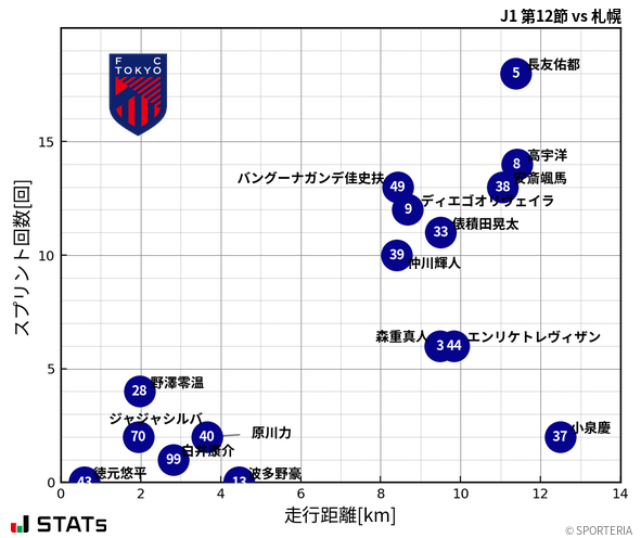 走行距離・スプリント回数