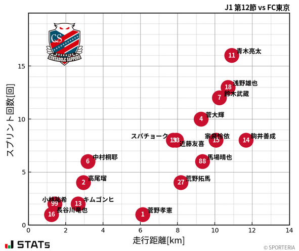 走行距離・スプリント回数