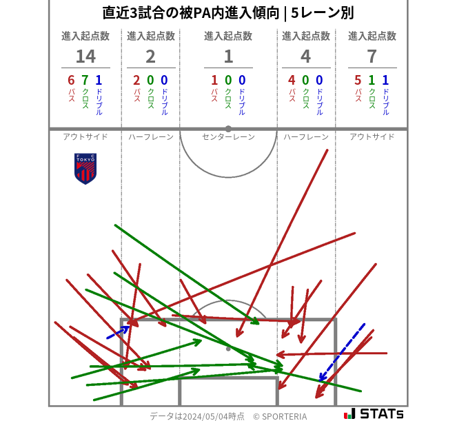 被PA内への進入傾向