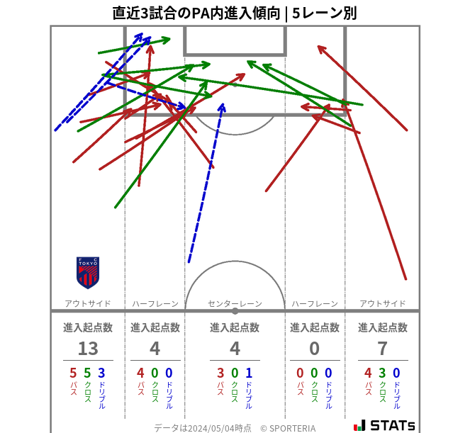 PA内への進入傾向