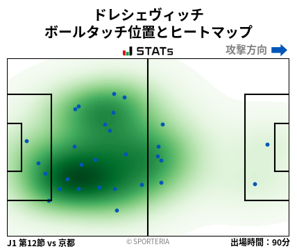 ヒートマップ - ドレシェヴィッチ