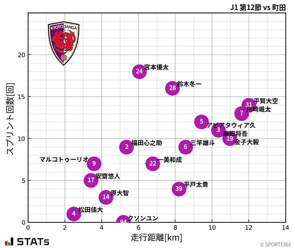 走行距離・スプリント回数