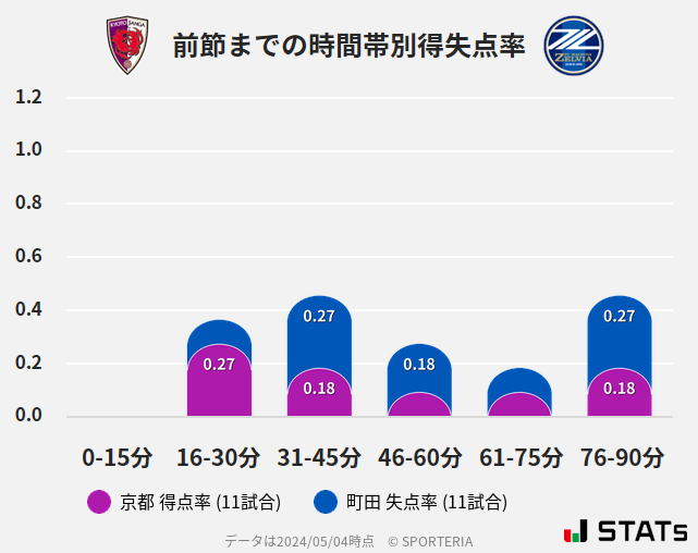 時間帯別得失点率