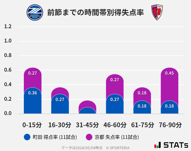 時間帯別得失点率