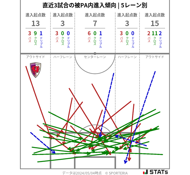 被PA内への進入傾向