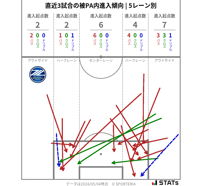 被PA内への進入傾向