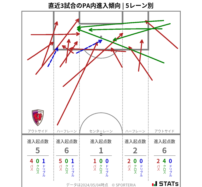 PA内への進入傾向