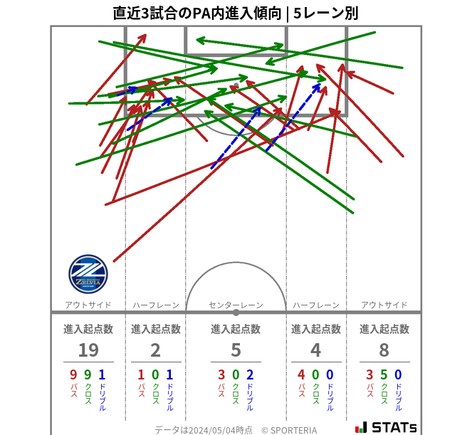 PA内への進入傾向