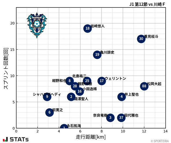 走行距離・スプリント回数