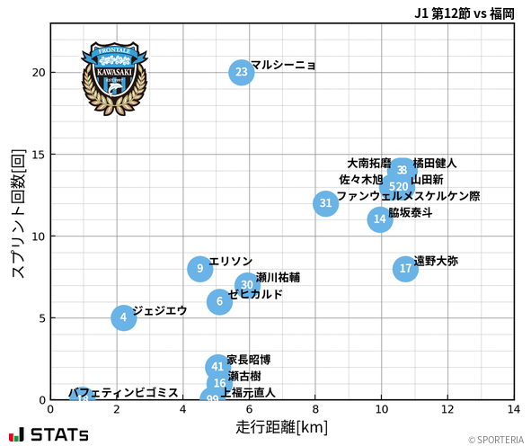 走行距離・スプリント回数