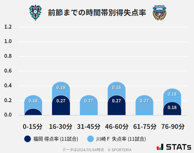 時間帯別得失点率