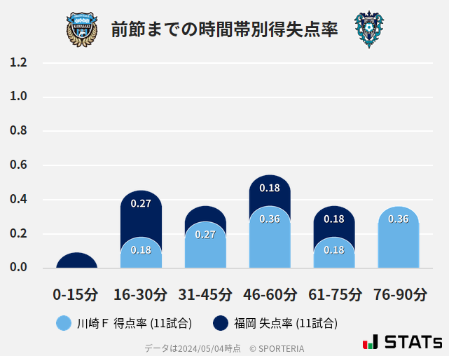 時間帯別得失点率