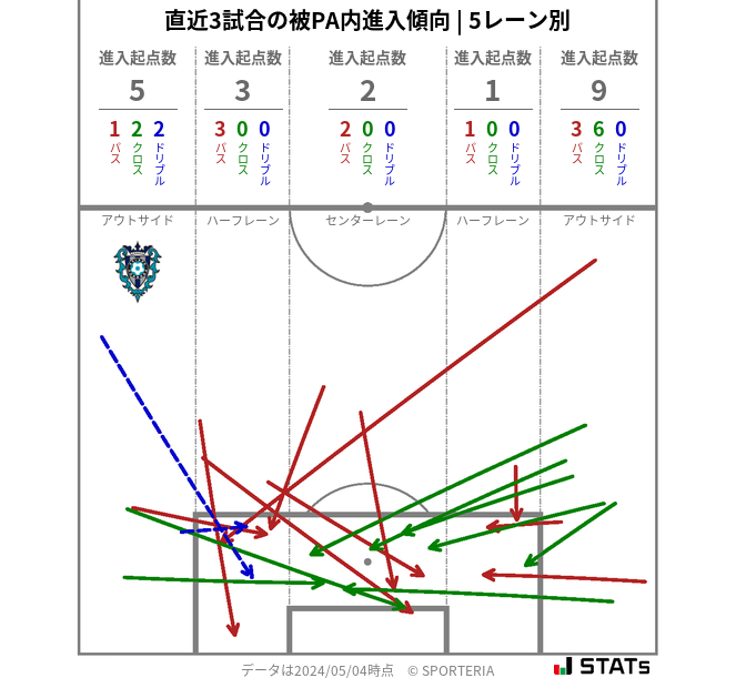 被PA内への進入傾向