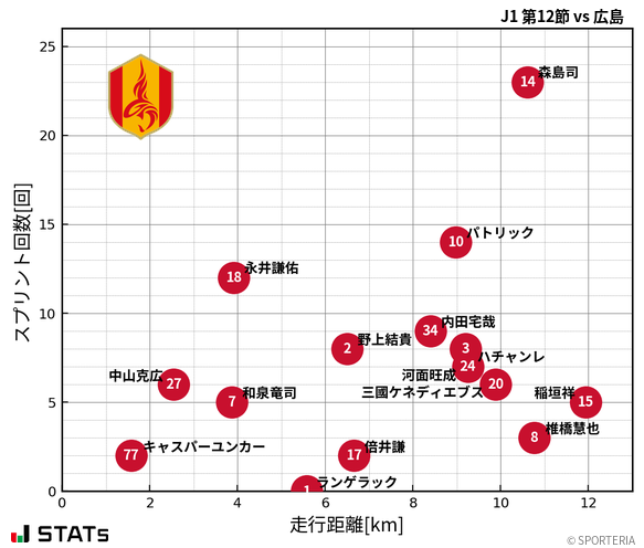 走行距離・スプリント回数