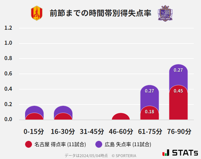 時間帯別得失点率