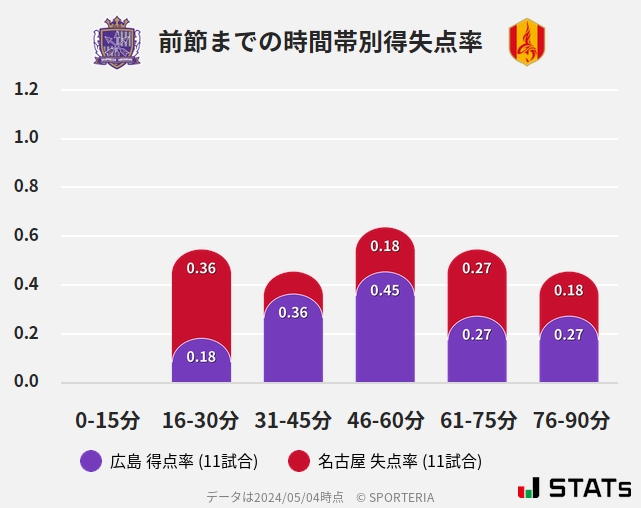 時間帯別得失点率