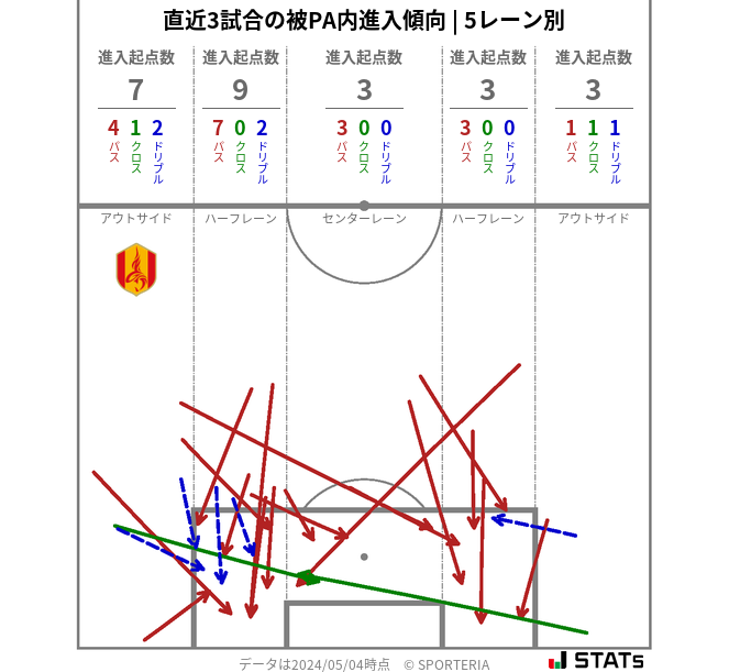 被PA内への進入傾向