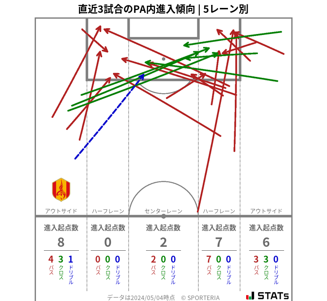 PA内への進入傾向