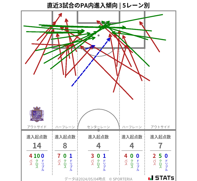 PA内への進入傾向