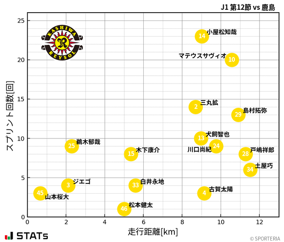 走行距離・スプリント回数