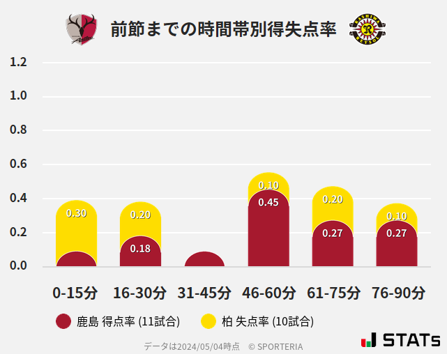 時間帯別得失点率