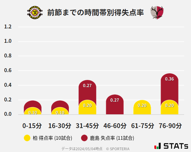 時間帯別得失点率