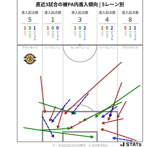 被PA内への進入傾向