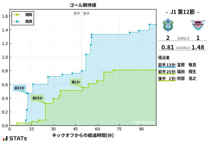 ゴール期待値