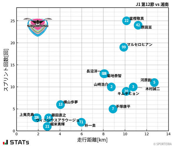 走行距離・スプリント回数