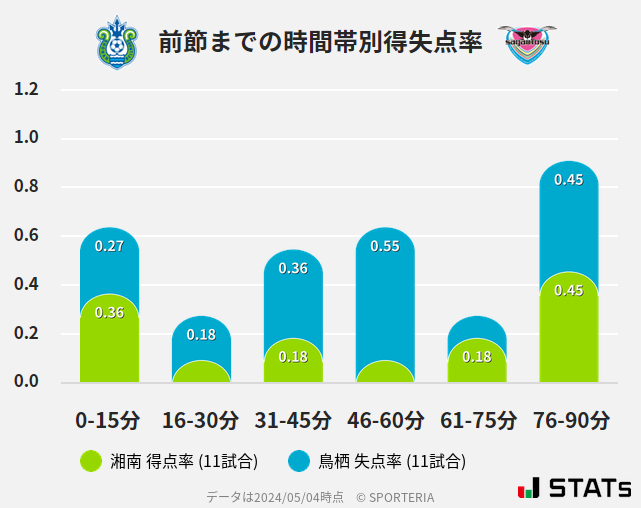 時間帯別得失点率