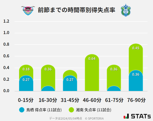 時間帯別得失点率