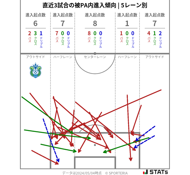 被PA内への進入傾向