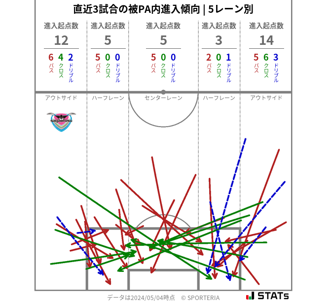 被PA内への進入傾向