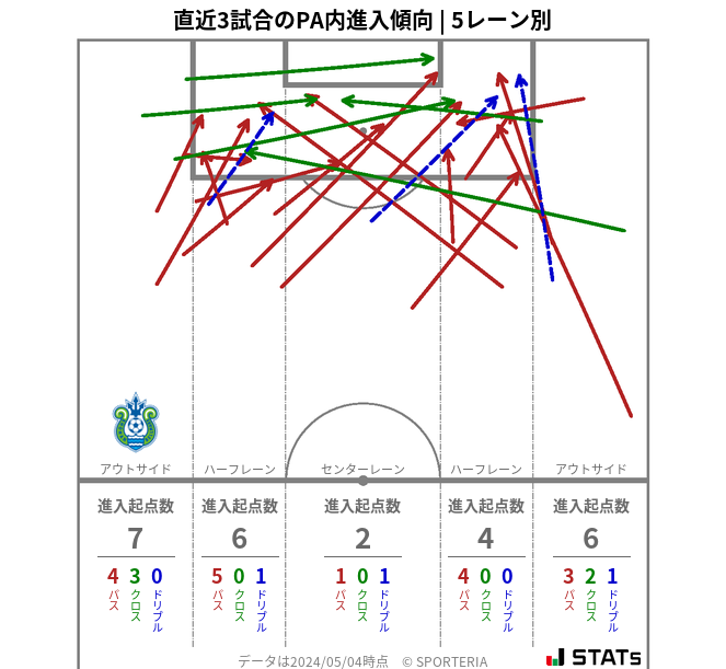 PA内への進入傾向