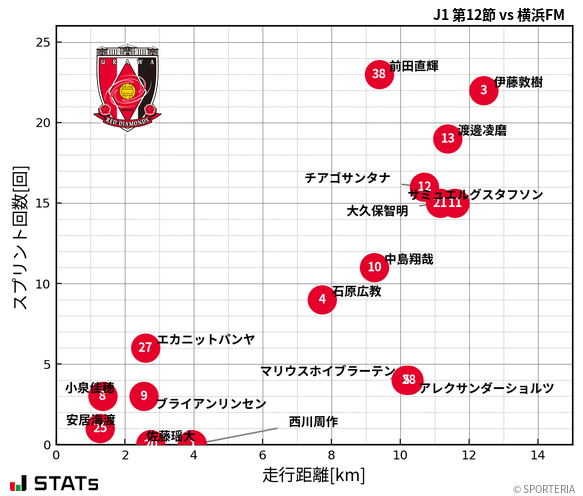 走行距離・スプリント回数