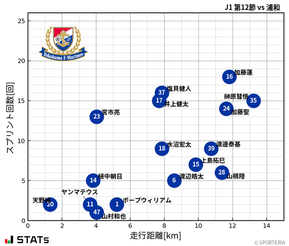 走行距離・スプリント回数