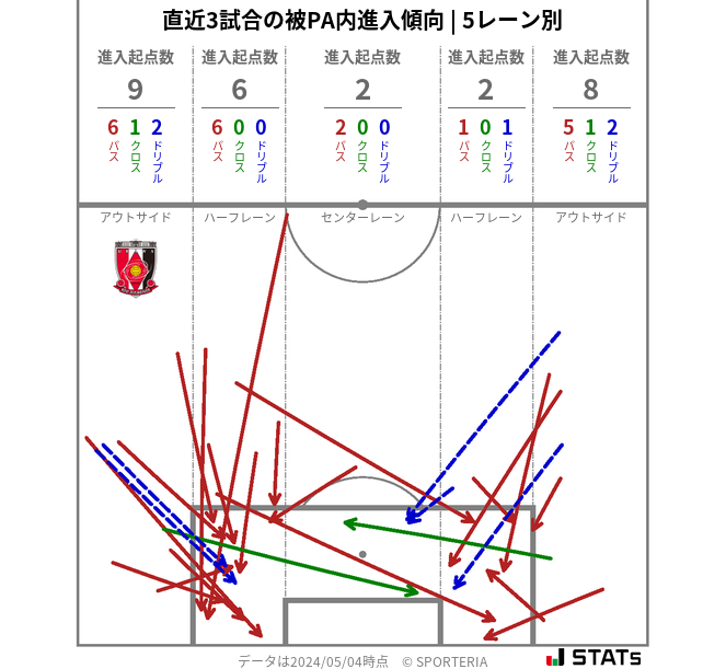 被PA内への進入傾向