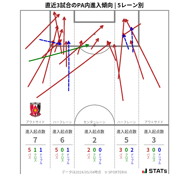 PA内への進入傾向