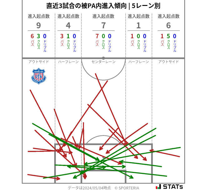 被PA内への進入傾向