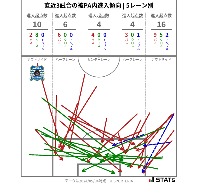 被PA内への進入傾向