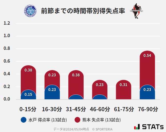 時間帯別得失点率