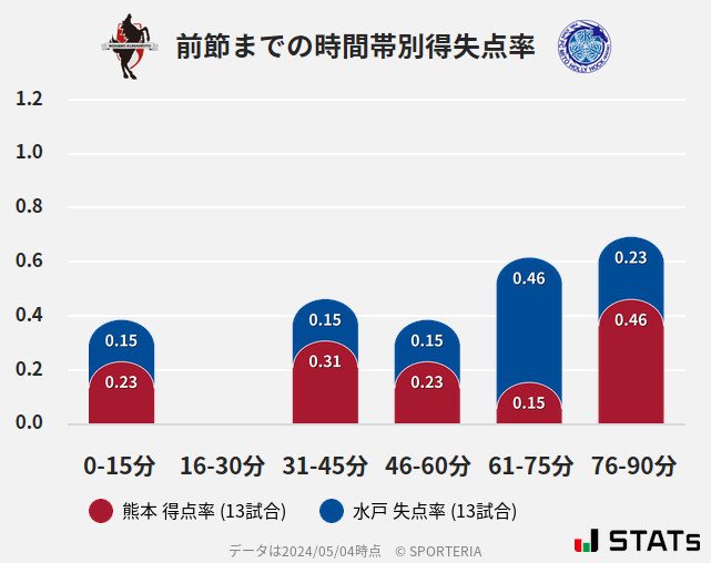 時間帯別得失点率