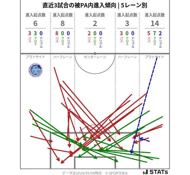 被PA内への進入傾向