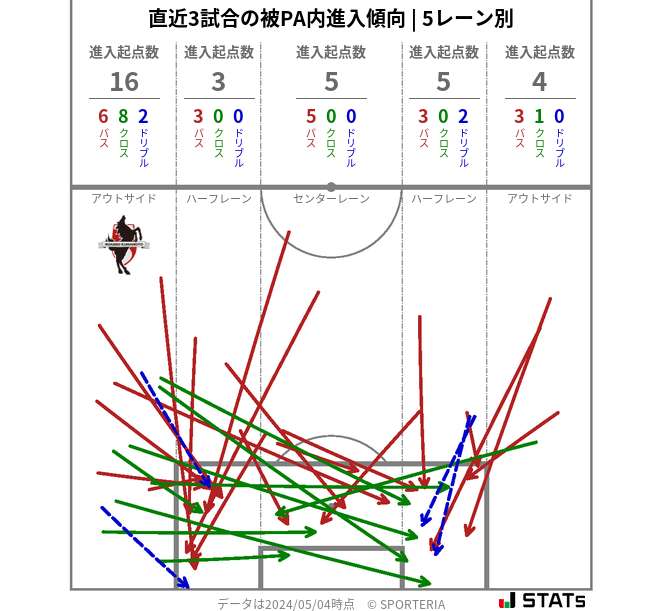 被PA内への進入傾向