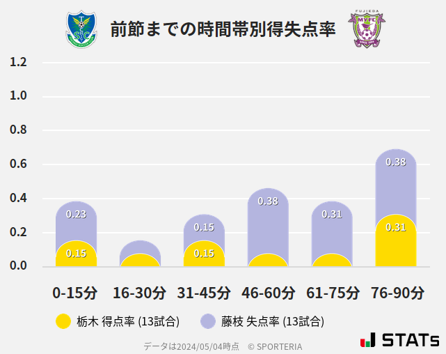 時間帯別得失点率