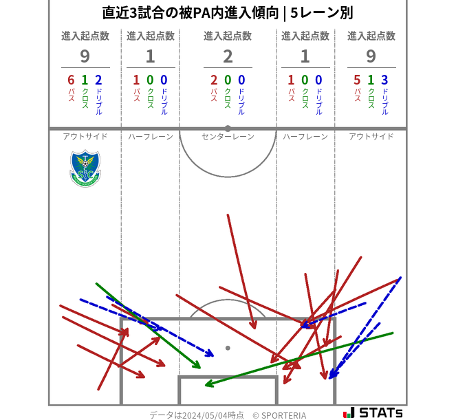 被PA内への進入傾向